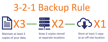 3-2-1 backup rule infographic for data security